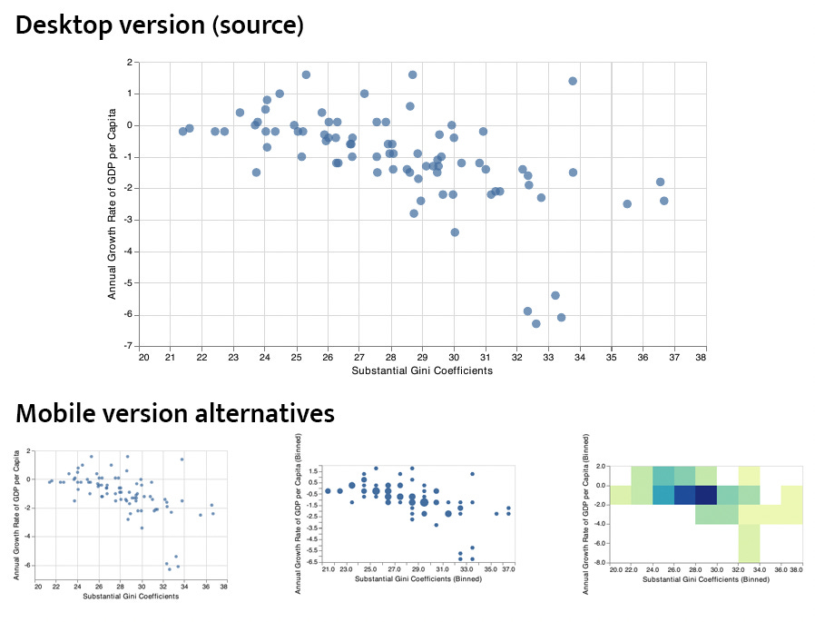 There are one desktop version of a scatterplot and three of its mobile version alternatives.