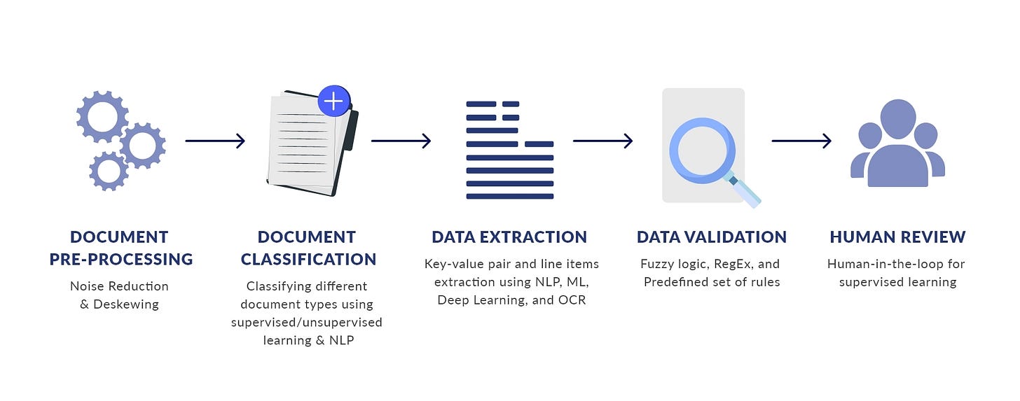 What is Intelligent Document Processing(IDP)? - Benefits and use-cases of  IDP in different industries