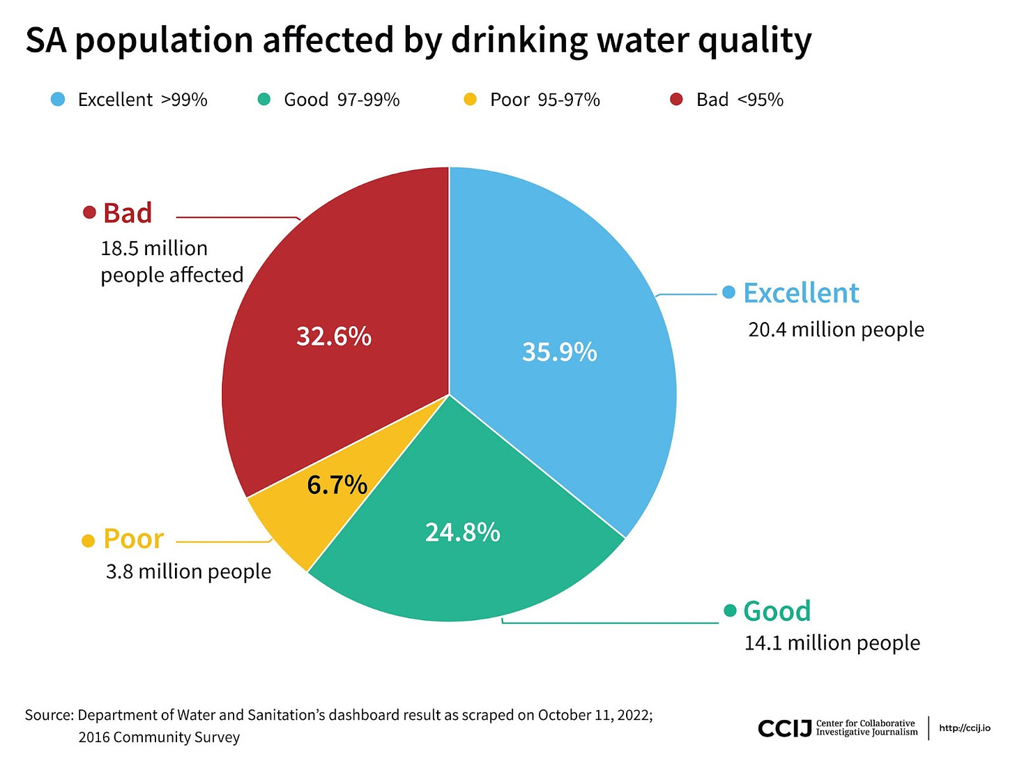 South Africa population affected by drinking water quality
