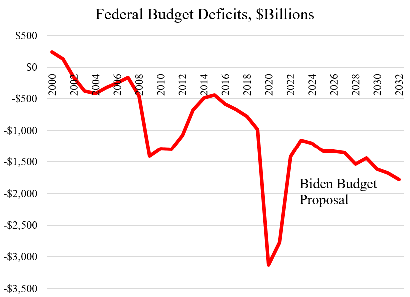 Biden's Budget Deficits | Cato at Liberty Blog