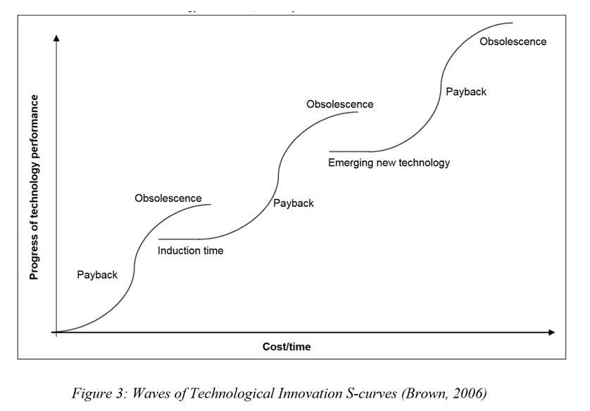 Image result for s curve innovation