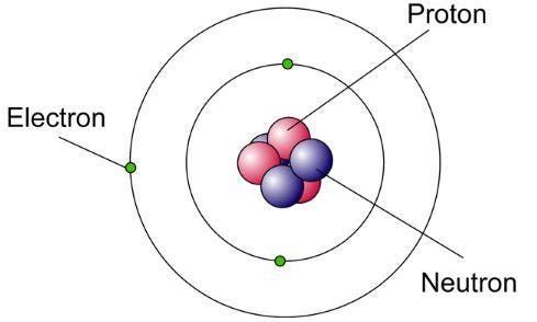Neutrones, protones y electrones: DEFINICIÓN sencilla - ¡RESUMEN!