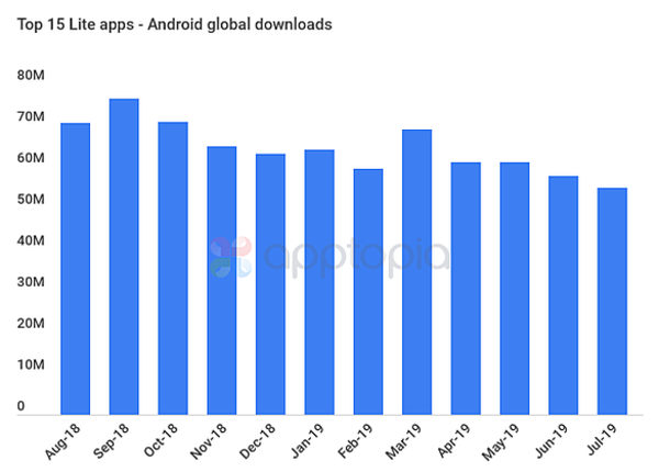 The decline in Lite apps downloads - Credit: Apptopia