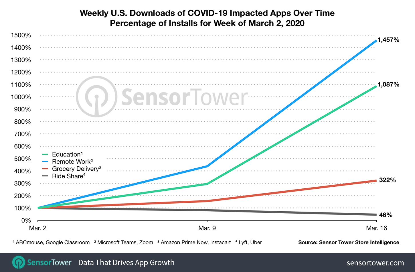 Weekly U.S. Downloads of COVID-19 Impacted Apps Over Time