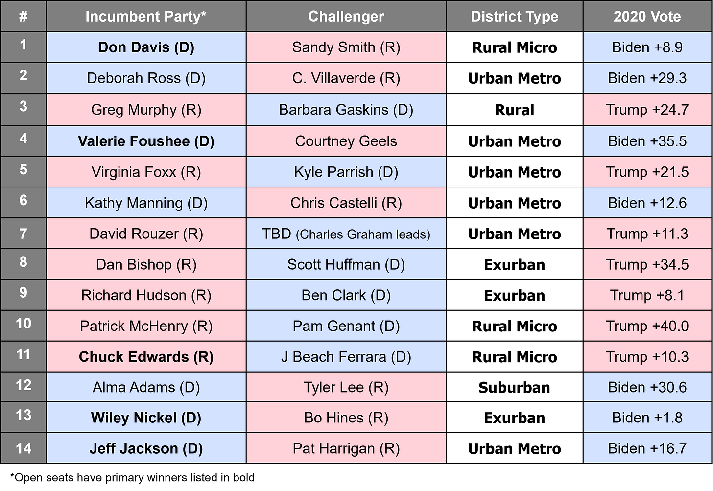 North Carolina's US House Primary Winners, 2022