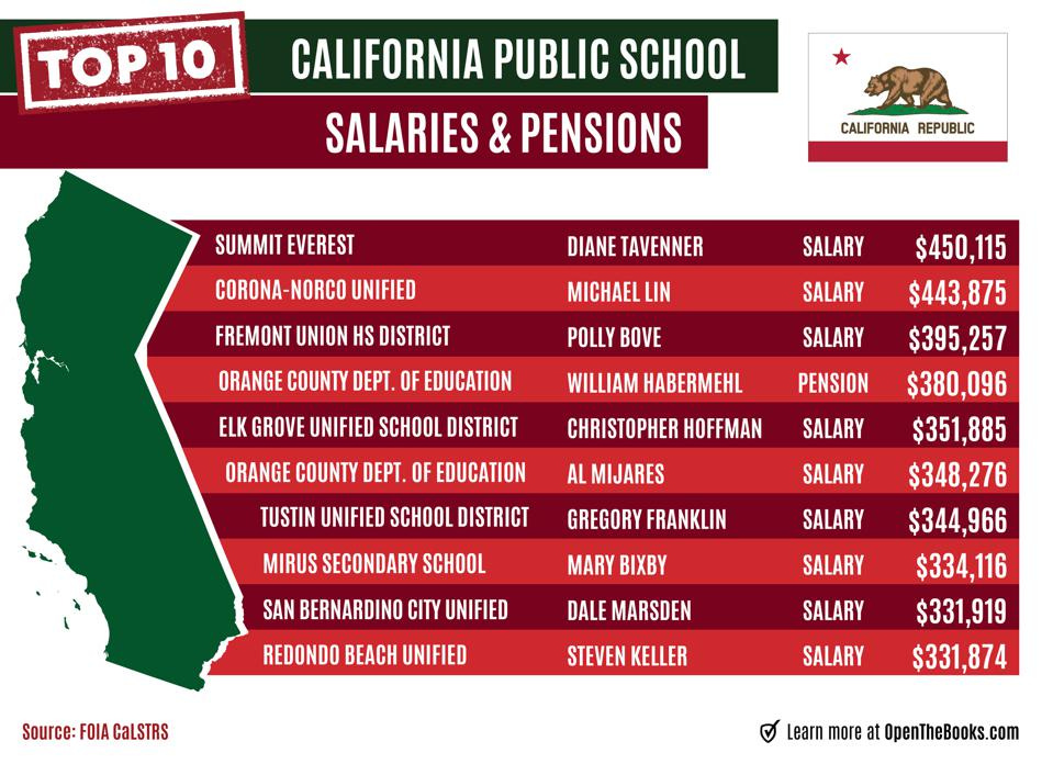 California has a $1 trillion unfunded pension liability. 