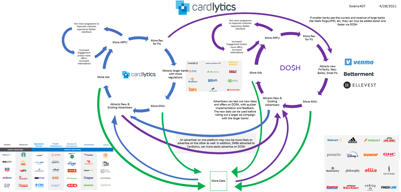 Cardlytics $CDLX investment write-up and valuation - Flywheel with MAUs, FI Partners, ARPU, Engagement, Data, targeting, Dosh, PayPal, Venmo, Betterment, Ellevest, Self-service, Engagement, data, targeting.