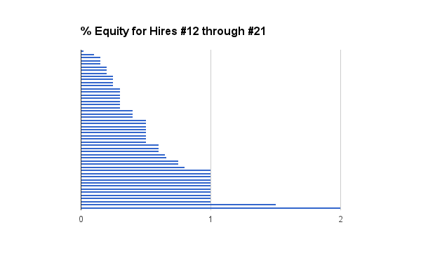 Equity Employees #12 - #21