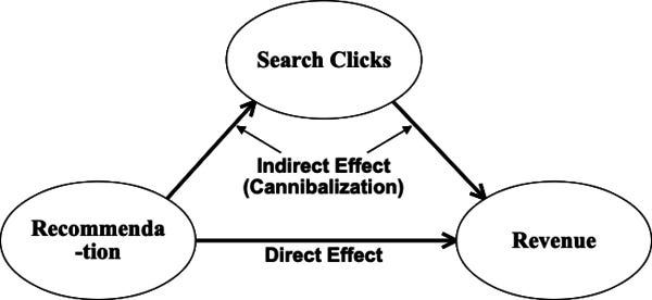 Etsy: The Causal Analysis of Cannibalization in Online Products