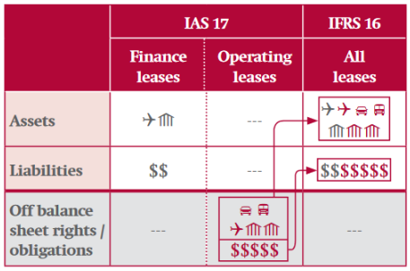 IFRS 16 - Kanske det viktigaste i årets Q1or balansräkning IFRS 16 Investacus Saverajus