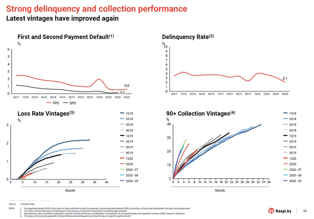 Kaspi Delinquency Rates