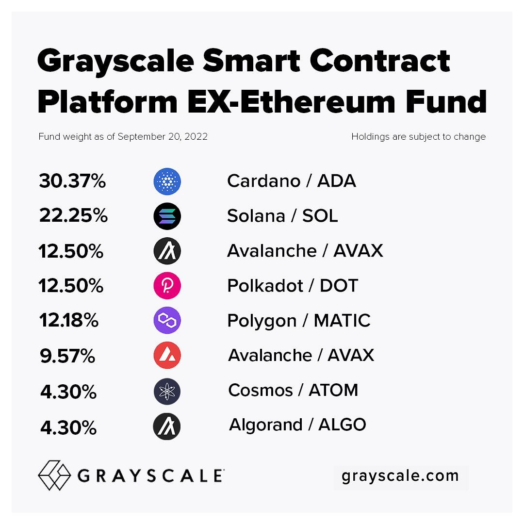 Grayscale Smart Contract fund weightings. 