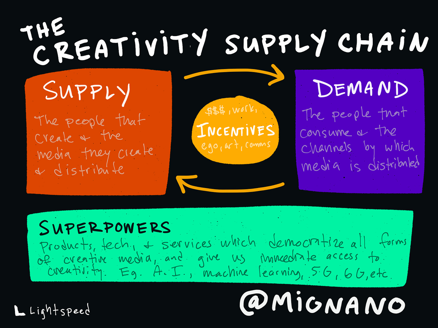 A chart illustrating the Creativity Supply Chain, by Michael Mignano. The Creativity Supply Chain is the supply, demand, incentives, and superpowers that make up our modern Internet economy.