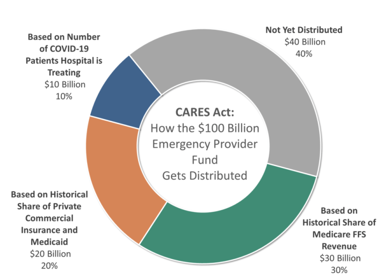CARES Act Healthcare Funding