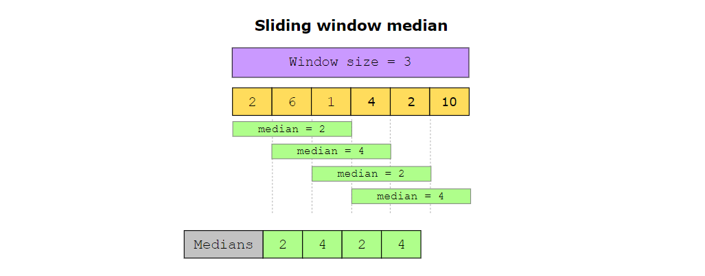 An illustration of using the sliding window technique to find medians