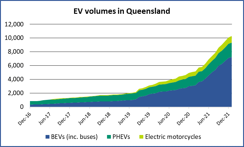 EV volumes in Queensland