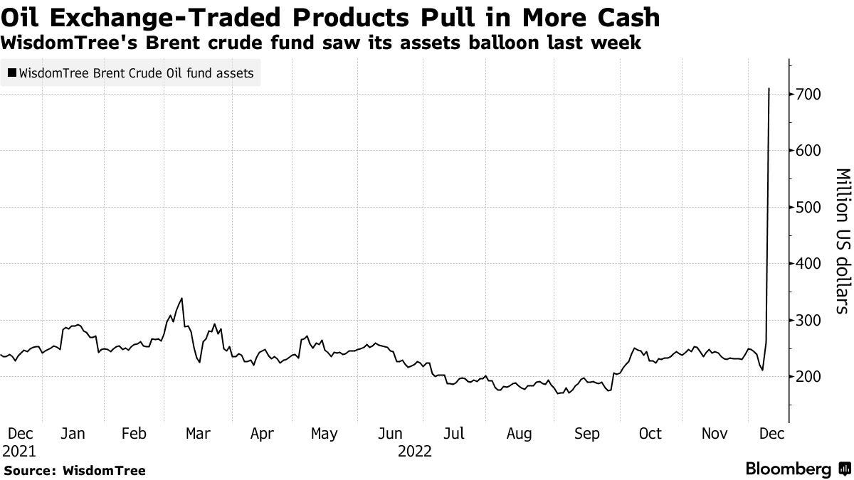 Oil Exchange-Traded Products Pull in More Cash | WisdomTree's Brent crude fund saw its assets balloon last week
