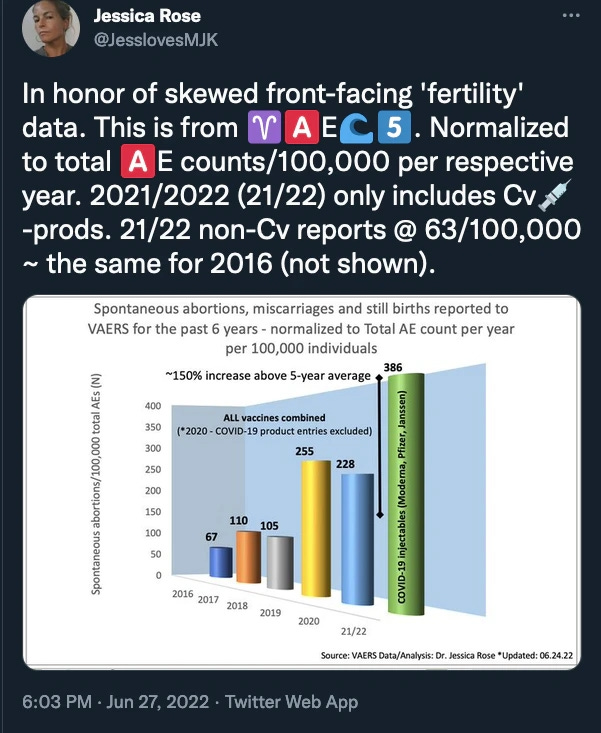 Miscarriages and still births at much higher rates than in the past