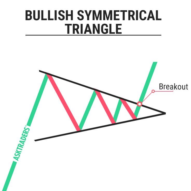 Bullish Symmetrical Triangle Chart Pattern | Trading charts, Stock trading  strategies, Stock chart patterns