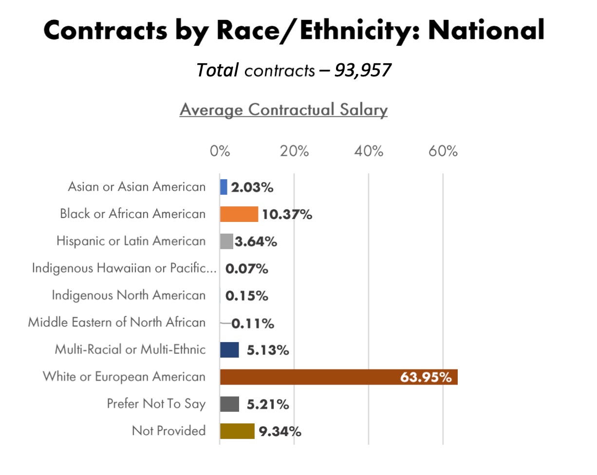 Diversity report on theatre actor contracts showing White actors at 64% and Asian-American actors at 2%