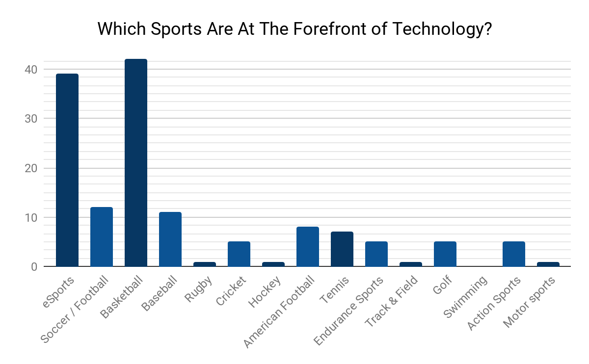 The future of sports tech: Here's where investors are placing their bets |  TechCrunch