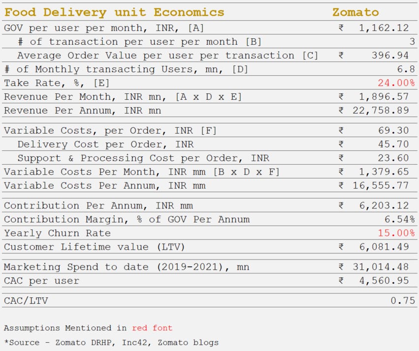 Zomato - Food Delivery Unit Economics