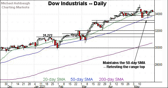 Dow industrials daily chart, by Michael Ashbaugh, Charting Markets on Substack.com, formerly The Technical Indicator on MarketWatch.