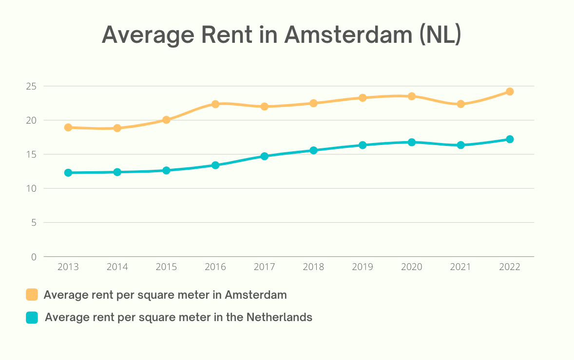 Graph of average rent prices per square meter in Amsterdam and the Netherlands