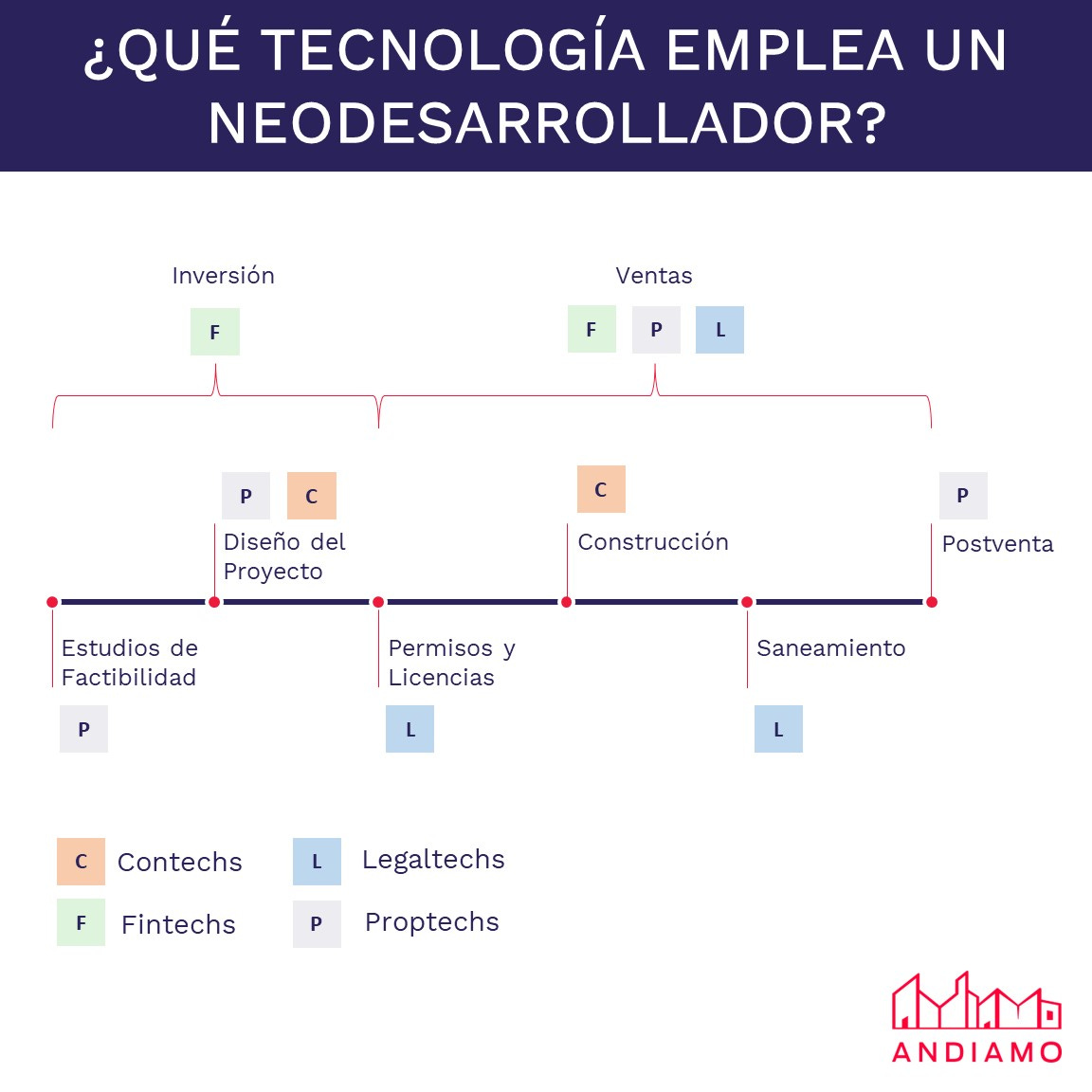 Tecnología empleada por un Neodesarrollador Inmobiliario