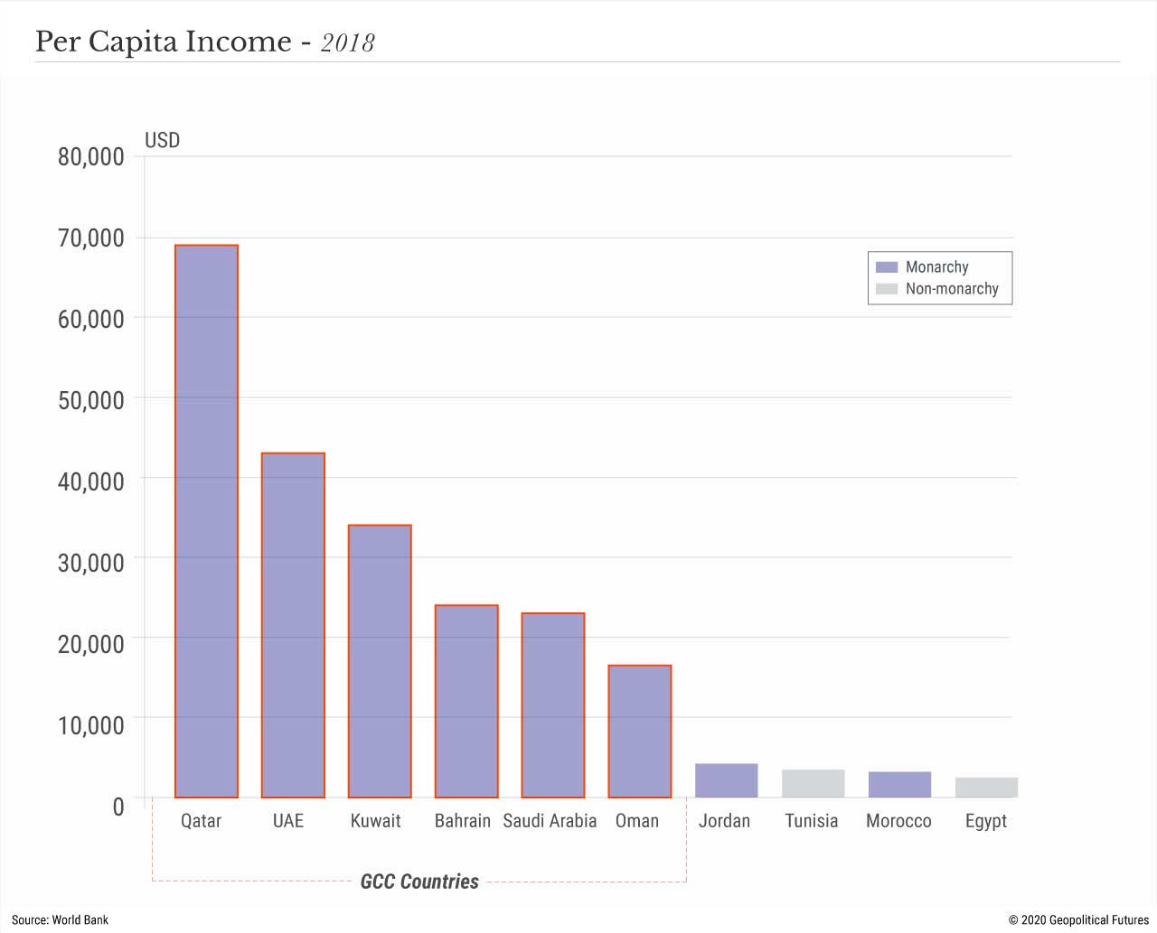 Per Capita Income - 2018
