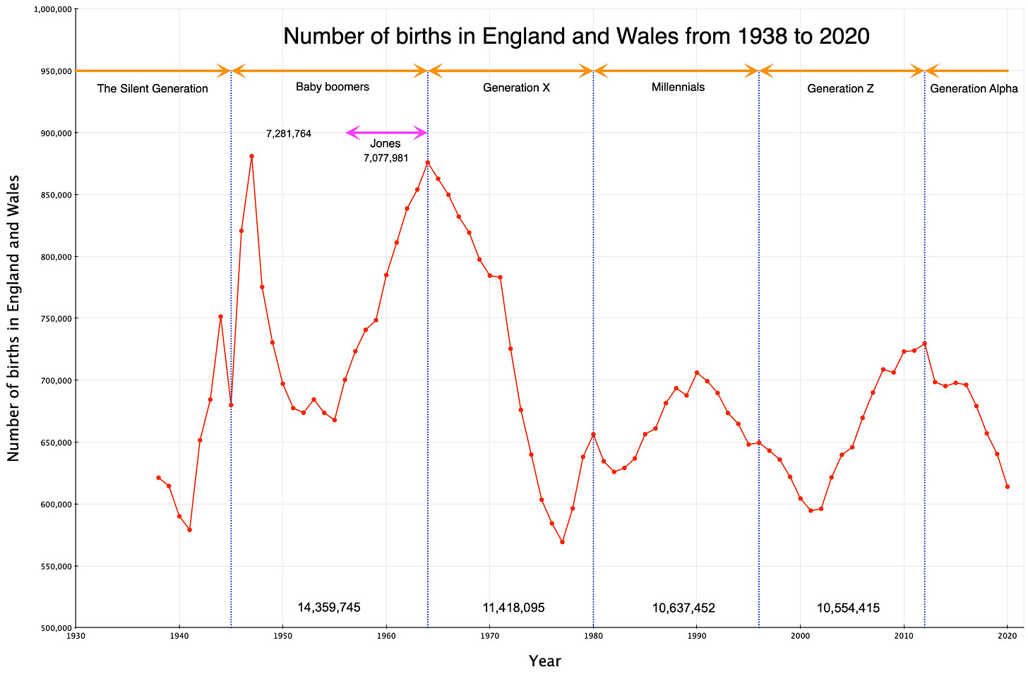 Total annual births — England and Wales — 1938-2020 — Generations - Jones - Numbers