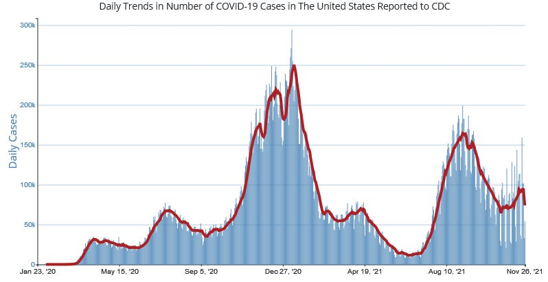 Daily trends in number of COVID-19 cases in the US reported to the CDC