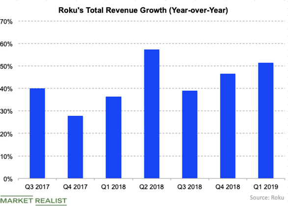 roku revenue growth