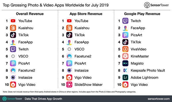 Top Grossing Photo & Video Apps Worldwide - July 2019 - Credit: SensorTower