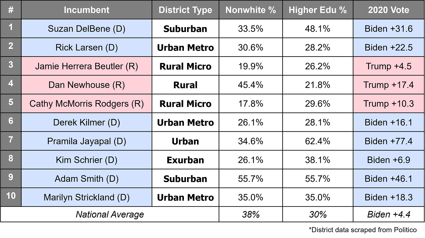 Washington New Congressional District Statistics