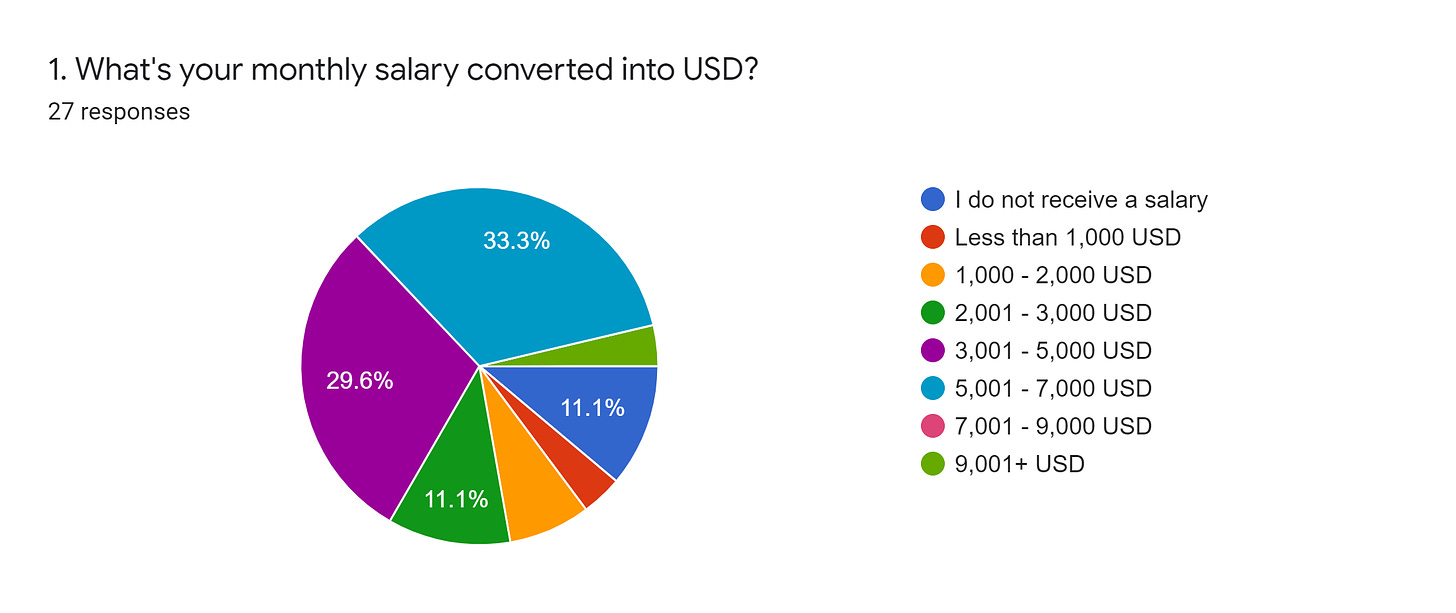 Forms response chart. Question title: 1. What's your monthly salary converted into USD?. Number of responses: 27 responses.