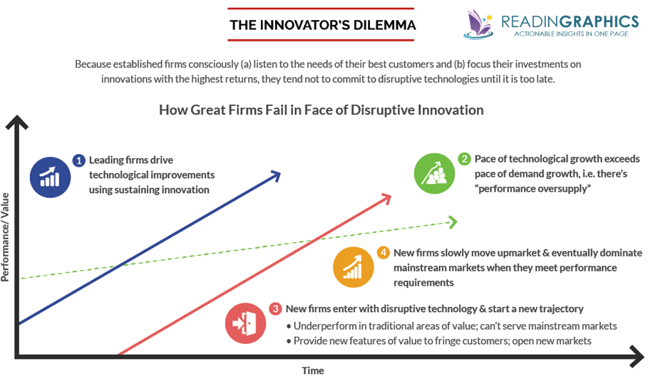 Book Summary - The Innovator's Dilemma: The Revolutionary Book That Will  Change the Way You Do Business - Readingraphics