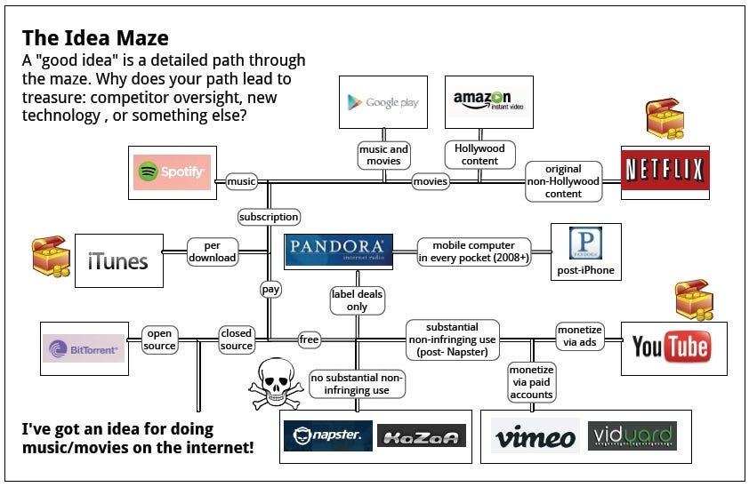 Diagram of an "Idea Maze" for media on the internet