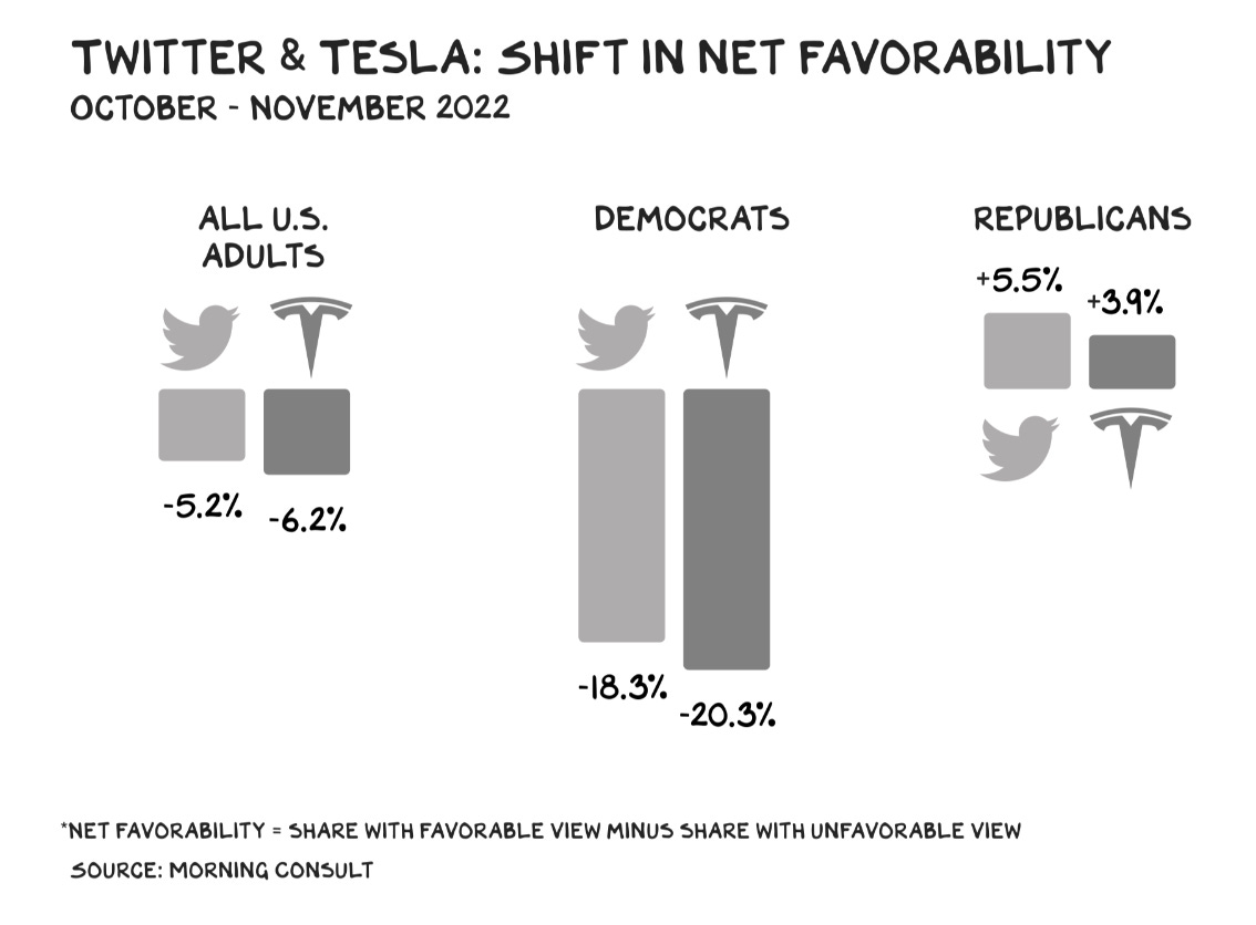 Tesla's brand favorability plunges