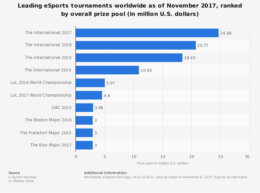 statistic_id517940_leading-esports-tournaments-worldwide-as-of-november-2017-by-prize-pool