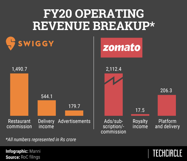 How the numbers stack up in the Swiggy versus Zomato foodtech battle