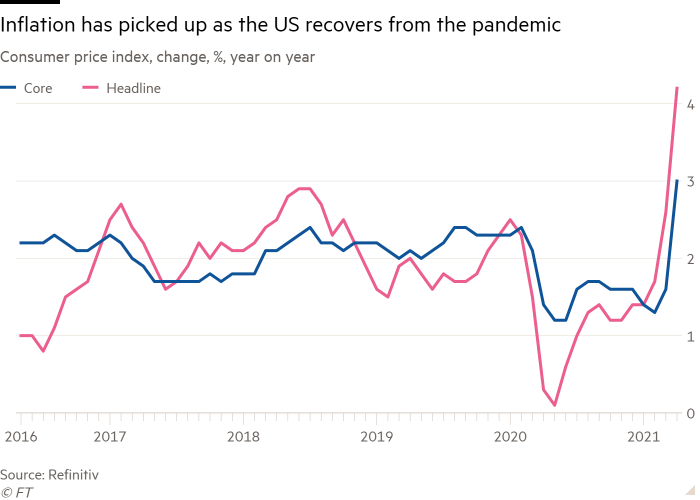 US consumer prices rise at fastest pace since 2008 | Financial Times