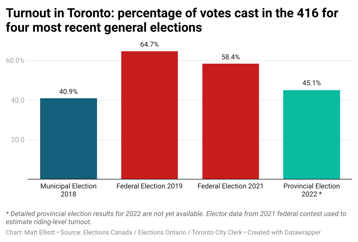 Chart showing voter turnout in Toronto for municipal election 2018, federal election 2019 and 2021, and provincial election 2022