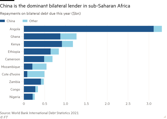 Bar chart of Repayments on bilateral debt due this year ($bn) showing China is the dominant bilateral lender in sub-Saharan Africa