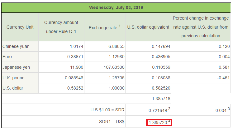 Photo showing IMF SDR rate on July 03, 2019
