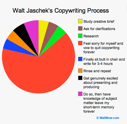walt-copywriting-process