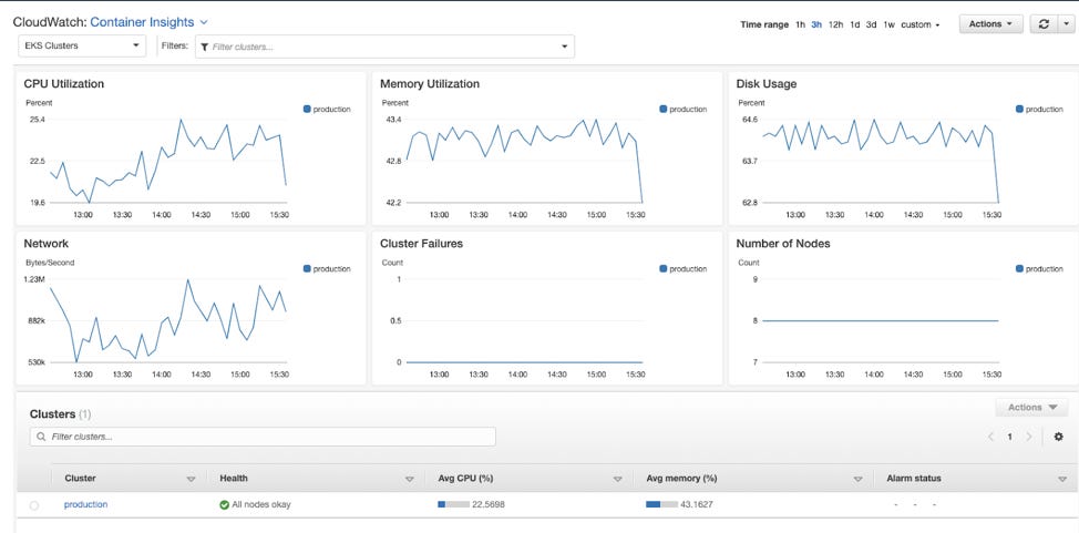 Education site ApplyBoard monitors their mission-critical EKS environment  using CloudWatch Container Insights | AWS Management & Governance Blog