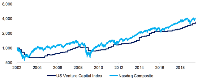 Image of US Venture Capital Index vs. Nasdaq Composite: Post-Tech Bubble