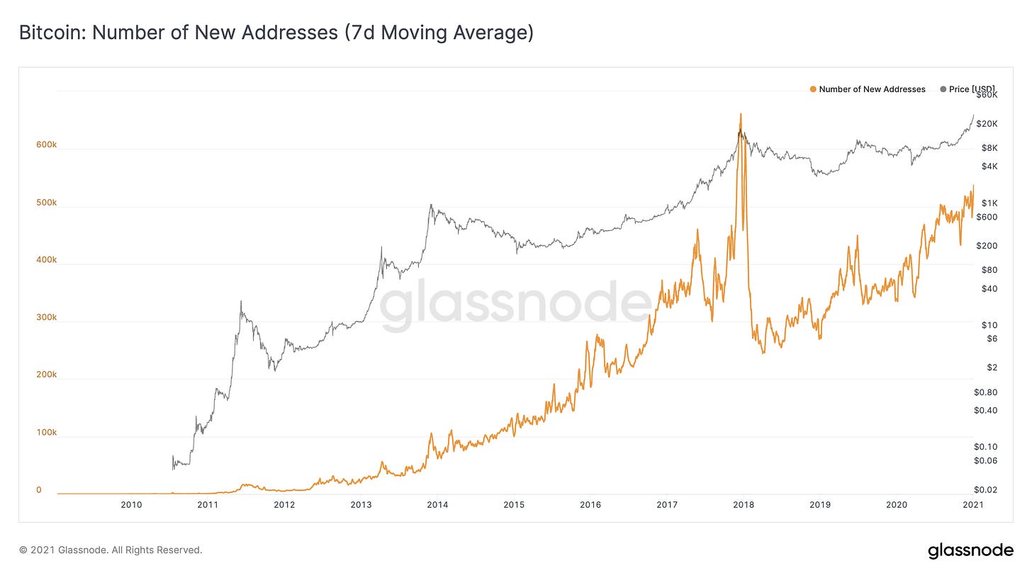 Glassnode Studio - Bitcoin Number of New Addresses