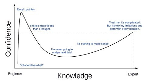 Confidence vs Knowledge: Dunning-Kruger Collaboration ...